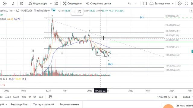 #FLGT - Fulgent Genetics Inc (ОБЗОР) - параметры в видео все обозначены!