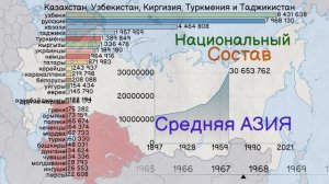 Центральная Азия ( Казахстан и Средняя Азия ) - Национальный состав населения с 1897 года