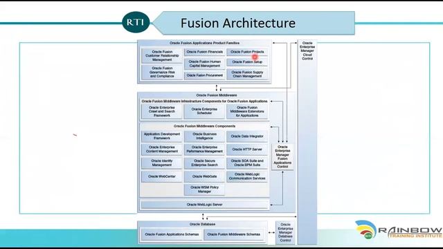 Oracle Fusion SCM Online Training | Day-1 смотреть онлайн