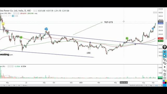 Tata power Share Latest News / Tata Power next targets / Tata Power Long term target смотреть онлайн