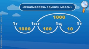 Математика 4 класс (Урок№15 - Единицы массы — центнер, тонна. Таблица единиц массы.)