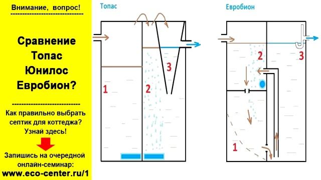 Сравнение септиков Топас, Юнилос, Евробион смотреть онлайн
