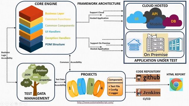Quick & Easy Way To Create Your Own Test Automation Framework From Scratch смотреть онлайн