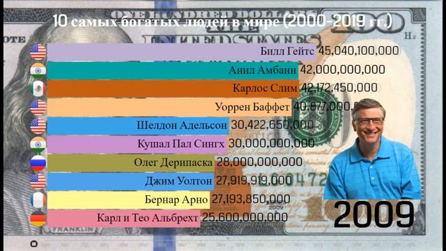 10 самых богатых людей в мире 2000 2019 гг смотреть онлайн