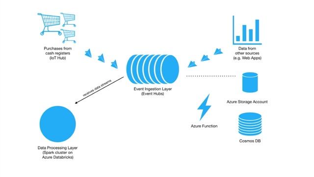 Dealing with massive data ingestion смотреть онлайн
