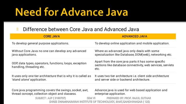 LECT 1 Advaced java Programming | Prof.Rajul Suthar | gtu смотреть онлайн
