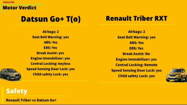 Renault Triber vs Datsun Go plus full comparison with price, spec, safety & features by MotorVerdic смотреть онлайн
