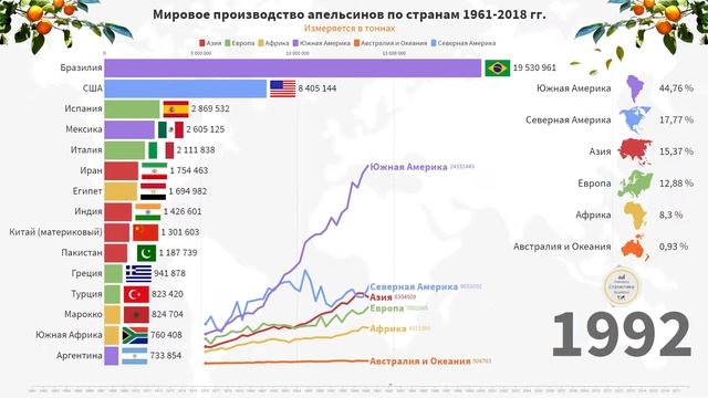 Статистика стран производителей апельсинов (1961-2018) смотреть онлайн