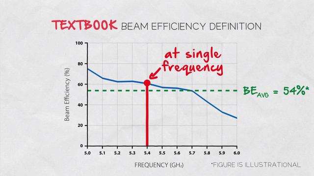 Inside Wireless: Beam Efficiency Definition смотреть онлайн