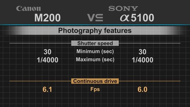 Canon EOS M200 Vs Sony Alpha A5100