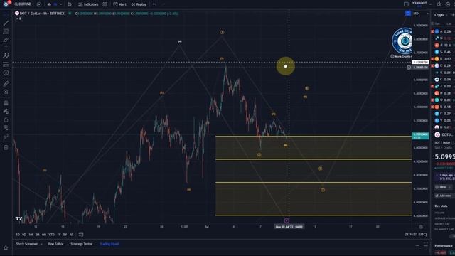 Polkadot DOT Price News Today - Technical Analysis Update Now, Price Now! Elliott Wave Analysis! смотреть онлайн
