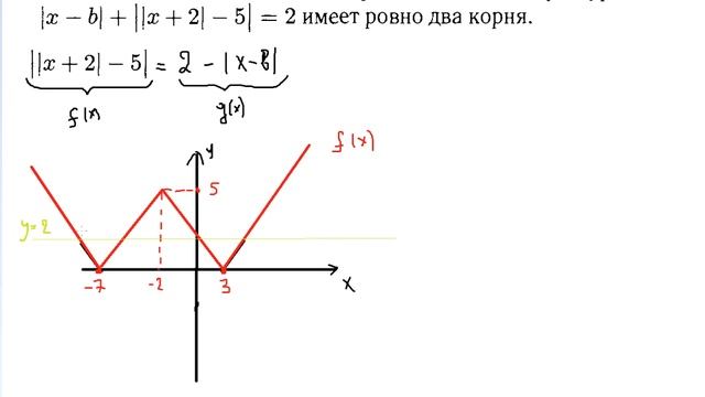 Уравнение с двойным модулем