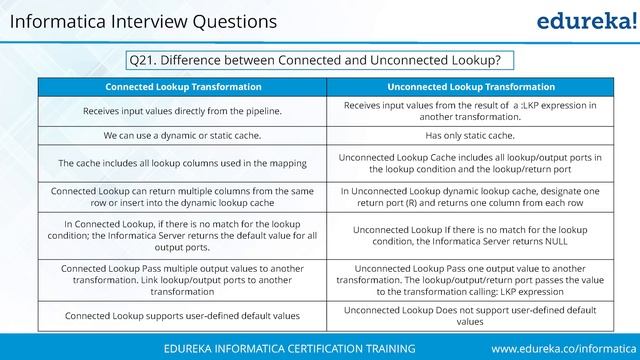 Informatica Interview Questions | Informatica Tutorial | Informatica Training | Edureka смотреть онлайн