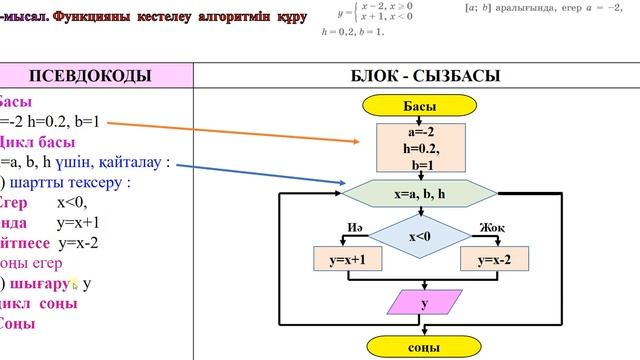 8 сынып Информатика Алгоритм құру смотреть онлайн