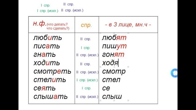 Окончание глаголов в 3-ем лице множественного числа смотреть онлайн