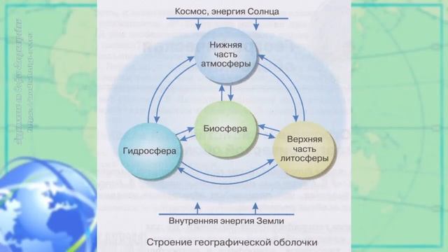 География 7 кл Кopинская §64 Закономерности географической оболочки смотреть онлайн