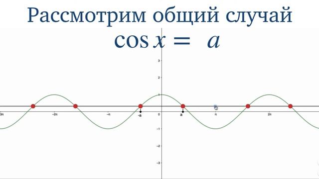 КАК РЕШАТЬ ТРИГОНОМЕТРИЧЕСКИЕ УРАВНЕНИЯ? // УРАВНЕНИЕ COSX=A смотреть онлайн