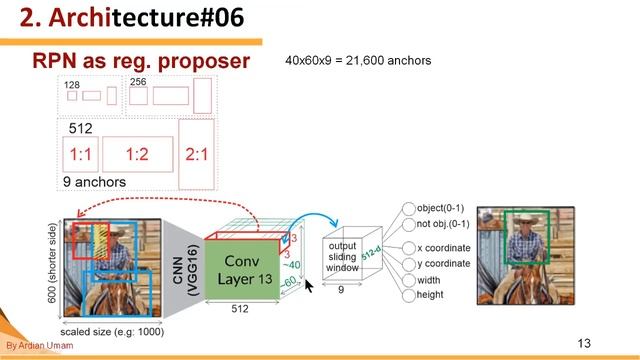 3. How RPN (Region Proposal Networks) Works смотреть онлайн