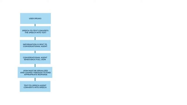 Final Project IBM conversational agents in VR/Unity, Native Speech Engine смотреть онлайн