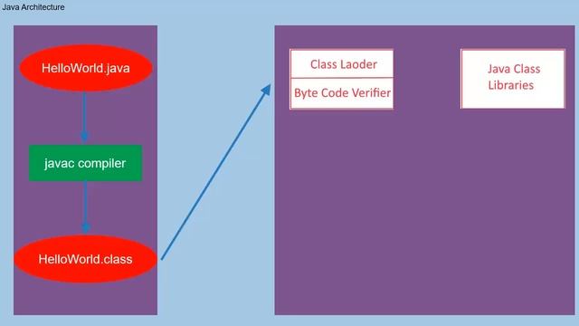 Java Architecture-Compilation and Execution Lecture-3 смотреть онлайн
