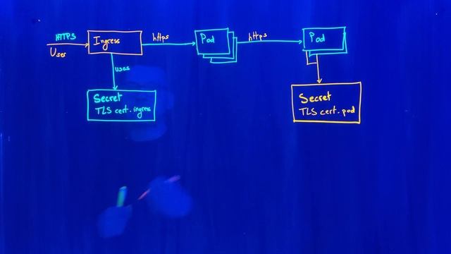 Https in Kubernetes смотреть онлайн