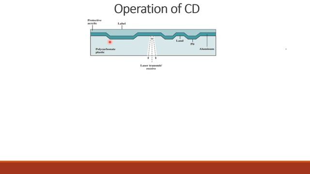 Compact Disk |CD-ROM | CD-R | CD-RW смотреть онлайн