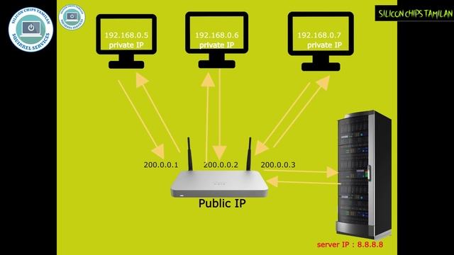 What is Static NAT in Networking & Firewall ? தமிழில்.. смотреть онлайн