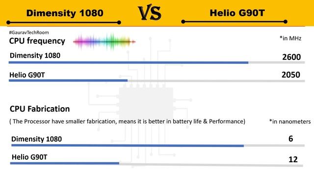 Dimensity 1080 Vs Helio G90T | Which is Better?? | Helio G90T Vs Dimensity 1080 смотреть онлайн
