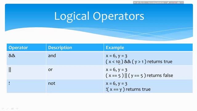 PHP Programming Tutorial - 6 - Operators & Post - Pre Increment & Decrement | Hindi смотреть онлайн