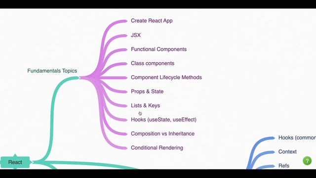 ReactJS roadmap 2022 | ReactJs developer roadmap for beginners смотреть онлайн