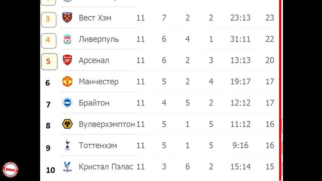 Футбол. Чемпионат Англии (Итоги 11 тура). Таблица. смотреть онлайн