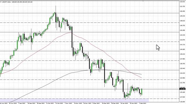 USD/JPY Technical Analysis for February 06, 2023 by FXEmpire