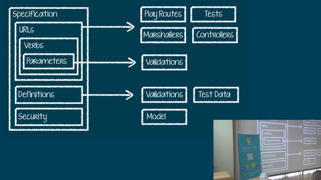 QA Lab_Slava Schmidt_Self-testing REST APIs with API First, Swagger and Play смотреть онлайн