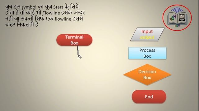 #python #c class 1.3 what is Algorithms and Flowchart ||Hindi by- #mithun prajapati смотреть онлайн