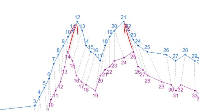 Dynamic Time Warp смотреть онлайн