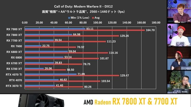 AMD新GPU“Radeon RX 7800 XT／7700 XT”はGeForce RTX 40キラーの本命!?【RTX 4070 Ti／4070／3070 Ti他とガチ比較】 смотреть онлайн