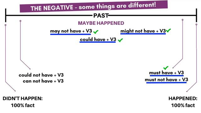 PAST MODALS: could have | may have | might have | must have | should have | would have - GRAMMAR смотреть онлайн