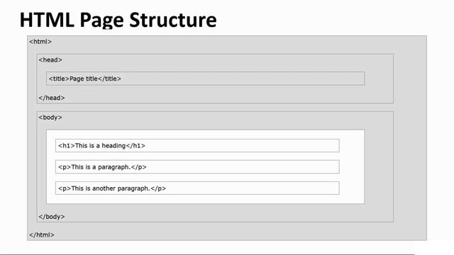 Complete HTML and CSS Course in Hindi (Indroduction) | chapter 1 | structure of HTML смотреть онлайн