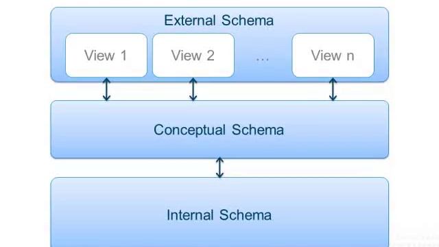 DBMS Architecture V2 Java tutorials смотреть онлайн