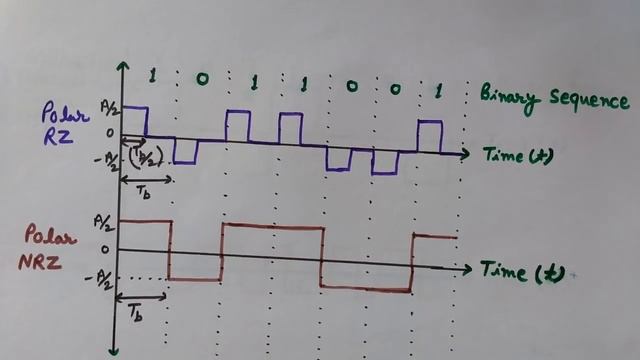 Line Coding Schemes (Techniques)/(Unipolar RZ, NRZ/Polar RZ, NRZ/Bipolar NRZ (AMI), Manchester Enco смотреть онлайн