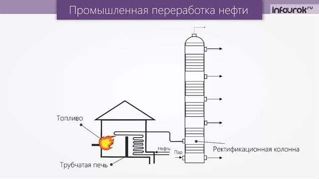 Нефть и способы её переработки | Химия 10 класс #21 | Инфоурок смотреть онлайн