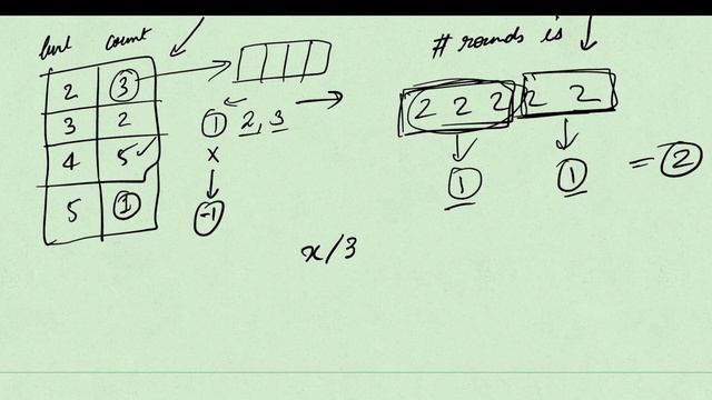 Leetcode | Easy | 2244 | Minimum Rounds to Complete All Tasks | Java Solution смотреть онлайн