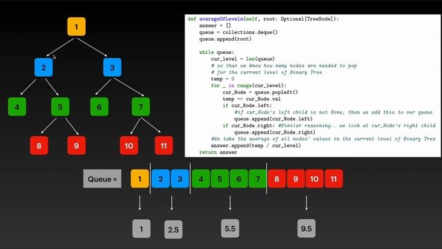 Binary Tree Level Order Traversal via BFS using leetcode 637 and 102 смотреть онлайн