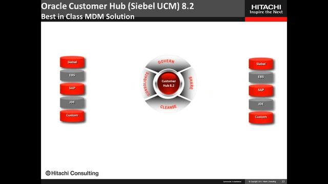 Why MDM and Customer HUB смотреть онлайн