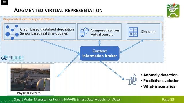 FIWARE Community: Smart Water Management - Using FIWARE Smart Data Models for Water смотреть онлайн