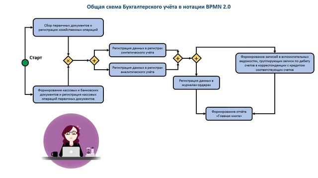 Схема бухгалтерского учёта смотреть онлайн