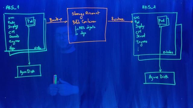 AKS Backup using Azure Backup Vault смотреть онлайн