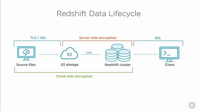 Building Your First Amazon Redshift Data Warehouse30 смотреть онлайн