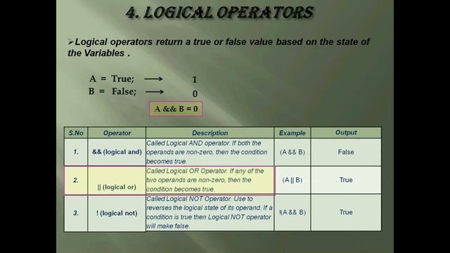Logical Operators in Java || Java logical operators смотреть онлайн
