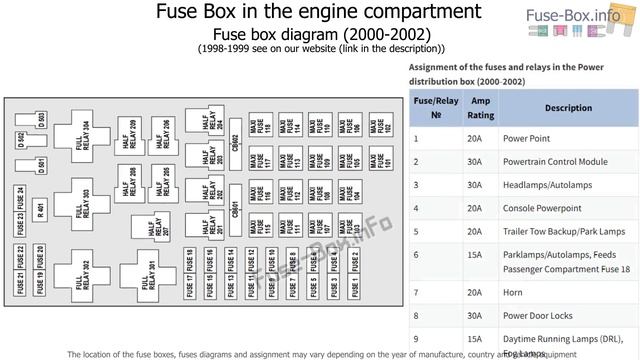 Fuse box location and diagrams: Lincoln Navigator (1998-2002) смотреть онлайн